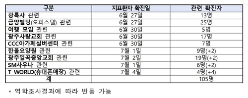 광주 방문판매 모임 관련 확진 현황