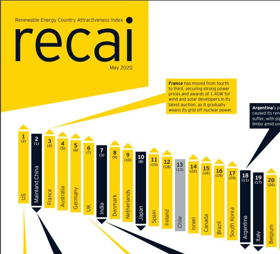'재생에너지 국가별 매력 지수'(RECAI) 상위 20위 국가