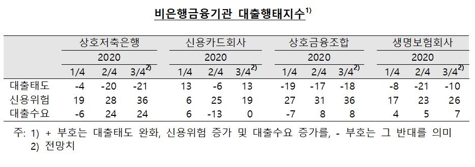 비은행 금융기관 대출행태지수