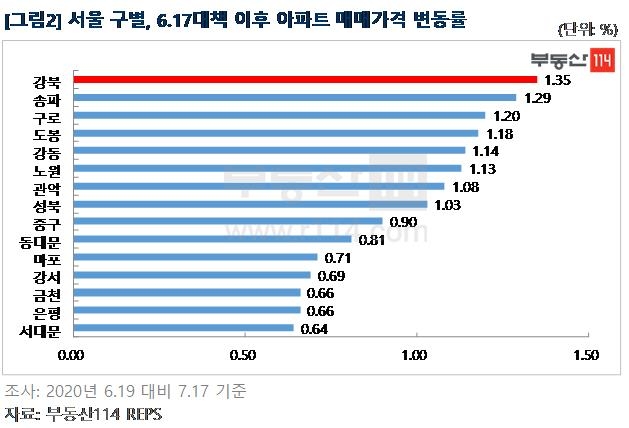 서울 구별, 6·17대책 이후 아파트 매매가격 변동률