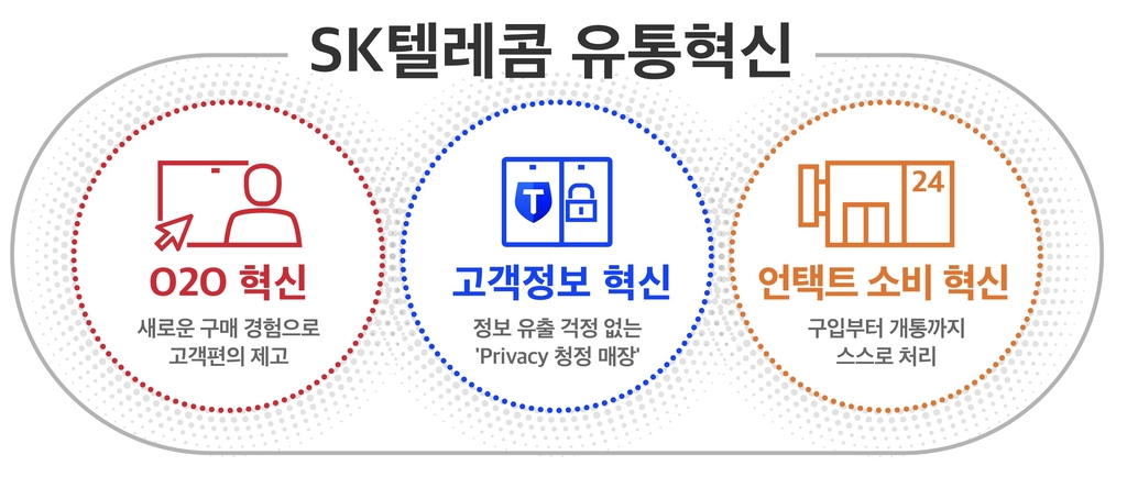 SK텔레콤 3대 유통혁신