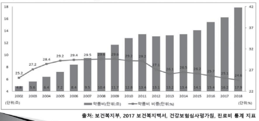 건강보험 총진료비 대비 약품비 비중 