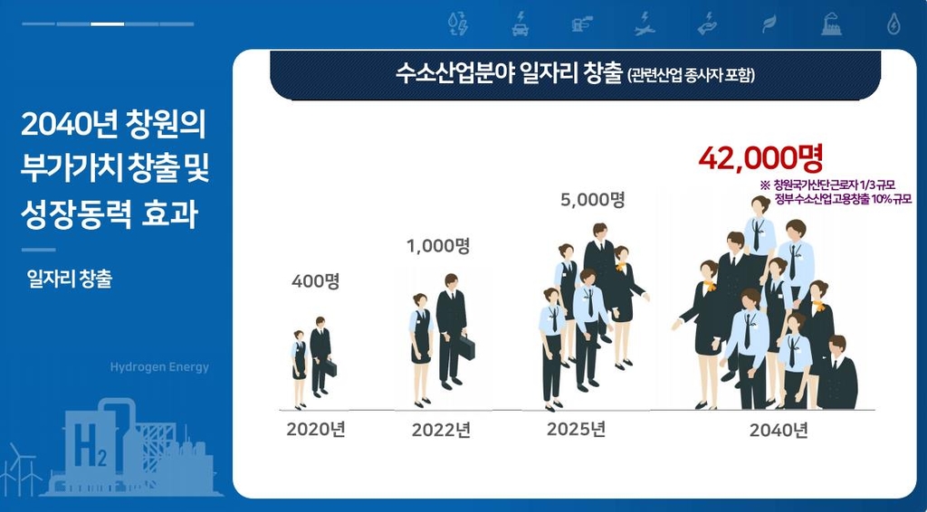 2040년 수소산업 고용인원 전망