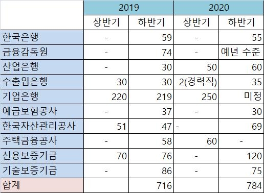 금융공기업·기관 채용 규모