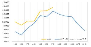 최근 3개년 월별 유실·유기동물 발생 분포와 2020년(노란색) 비교