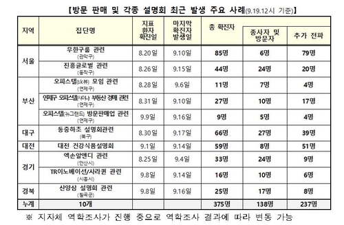 방문판매 및 각종 설명회 관련 주요 사례
