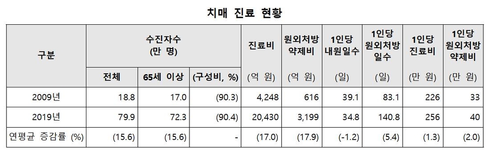 치매 진료 현황