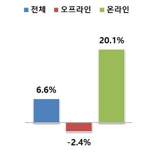 8월 기준 작년 동월 대비 매출 증감률(%)

