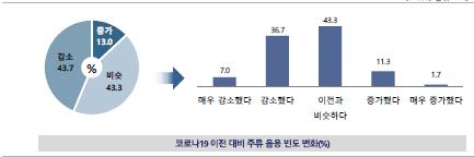 코로나19 이전 대비 주류 음용 빈도 변화(단위: %)
