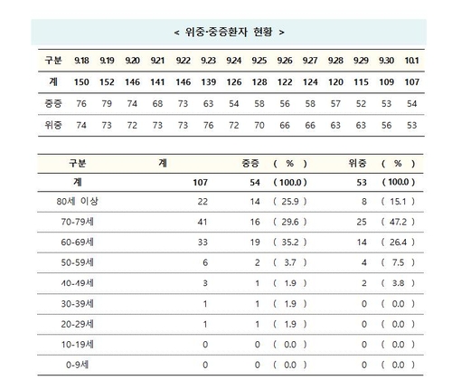 위중-중증환자 현황