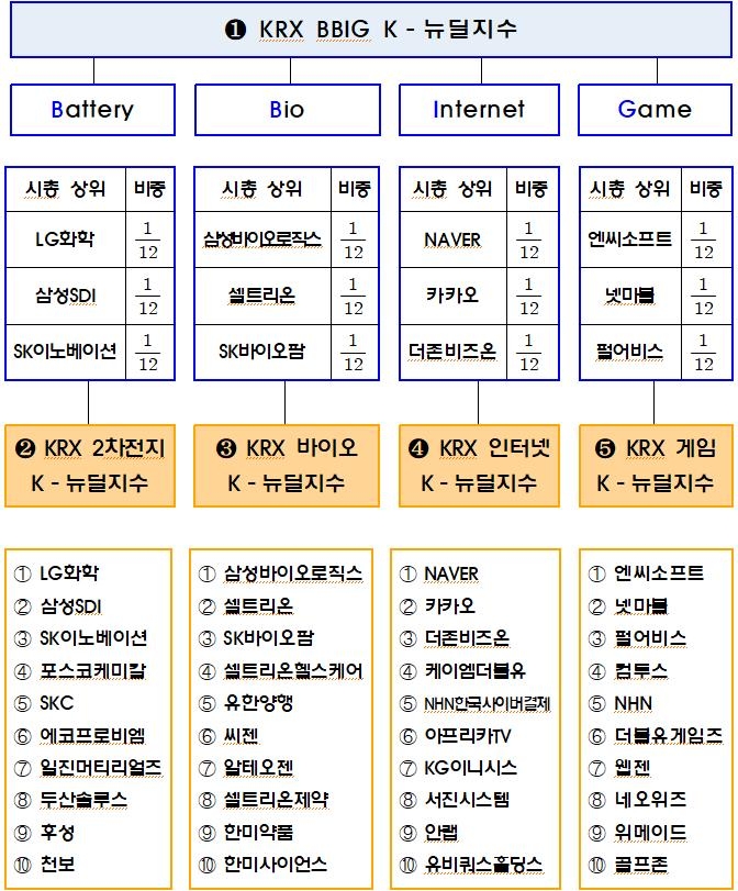 한국거래소(KRX) 'BBIG K-뉴딜지수' 구성 방식