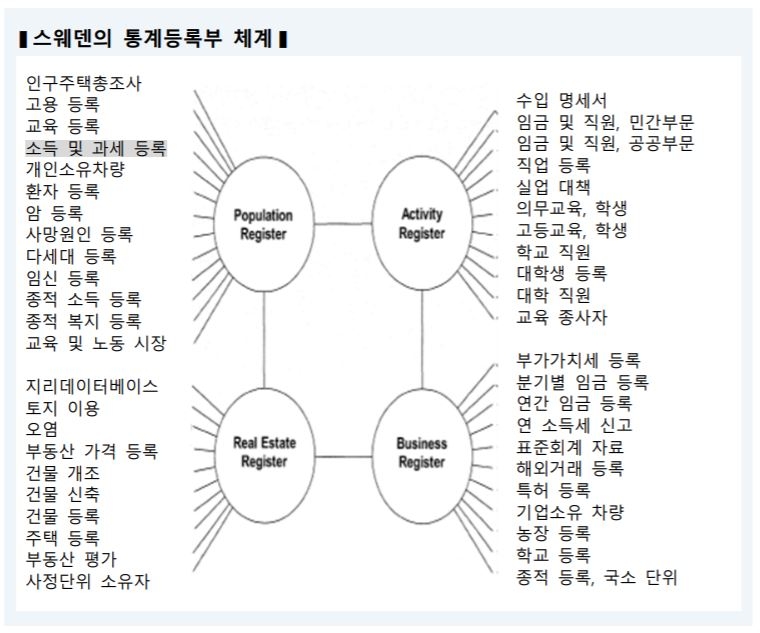 스웨덴의 통계등록부 체계