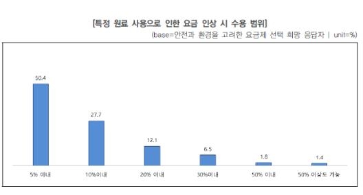 특정 원료 사용으로 인한 요금 인상시 수용 범위