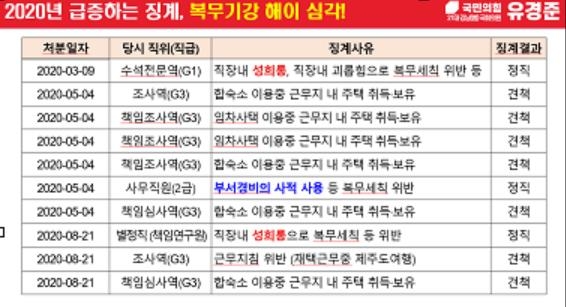 수은 직원 징계 내용