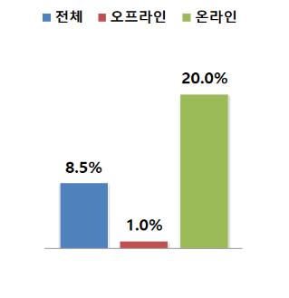 오프라인·온라인 매출 증감률
