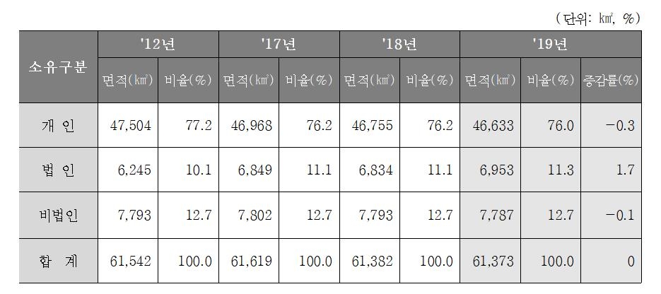 토지 소유 현황