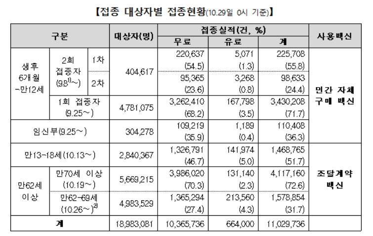 "임신부와 청장년 만성질환자, 11월까지 독감백신 접종하세요" - 3