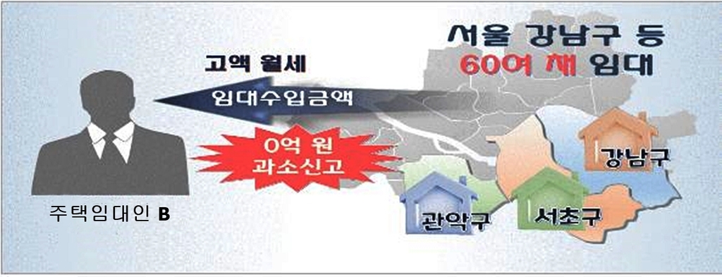 임대수입 축소 신고 혐의 개요