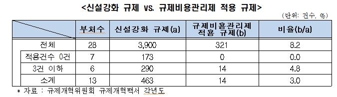 신설·강화 규제 VS 규제비용관리제 적용 규제
