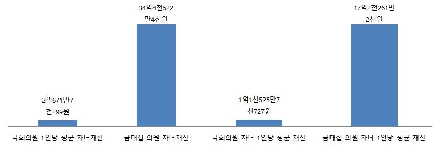 [그래프] 자녀재산 공개한 국회의원 자녀재산 평균과 금태섭 전 의원 자녀재산 비교