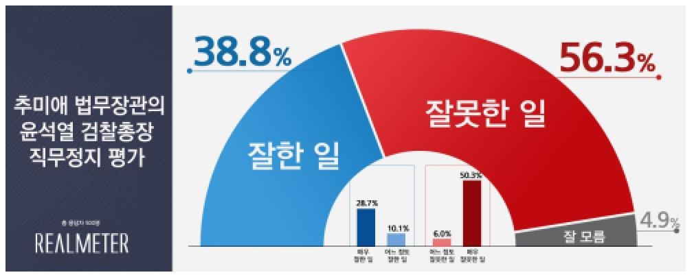 秋의 尹 직무정지…'잘못' 56.3%, '잘한 일' 38.8%[리얼미터] - 3