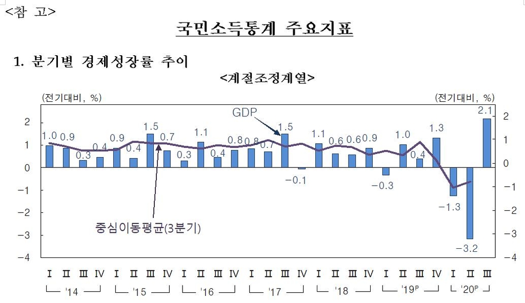 분기별 경제성장률 추이