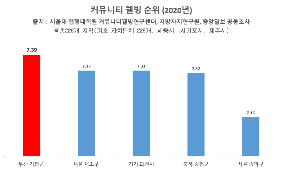 커뮤니티 웰빙순위 조사 결과