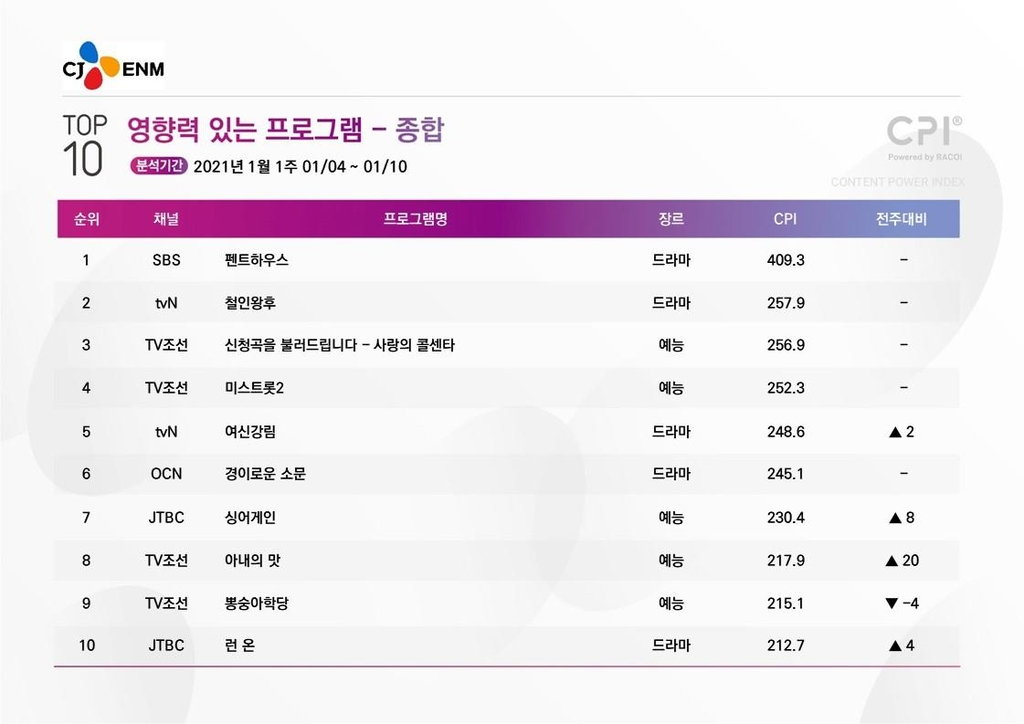 1월 첫째 주 CPI 리포트