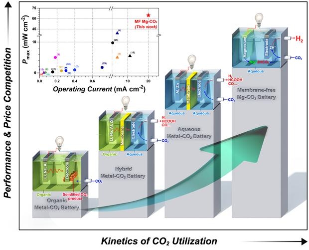 다양한 금속-이산화탄소 배터리 시스템의 발전 방향 모식도