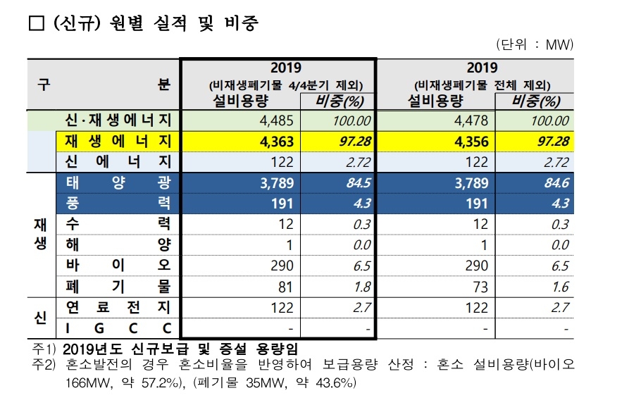 신규 에너지원별 설비 실적 비중
