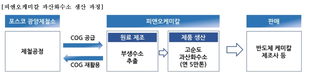피앤오케미칼 과산화수소 생산 과정