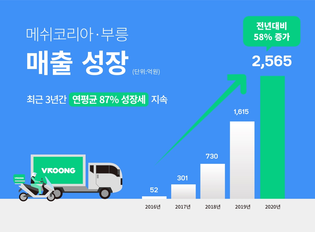 메쉬코리아 매출 증가
