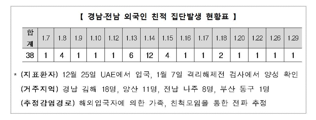 경남·전남 외국인 친척 집단발생 현황