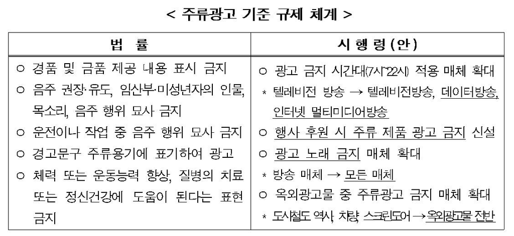 주류광고 기준 규제 체계