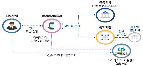 마이데이터 생태계와 참여 주체