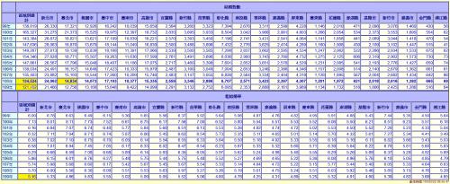 2010년~2020년 대만 결혼율 및 조혼인율(노란색)