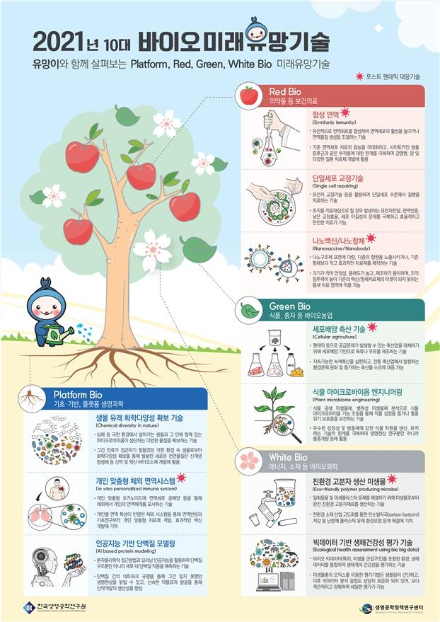 바이오 미래 유망기술 인포그래픽