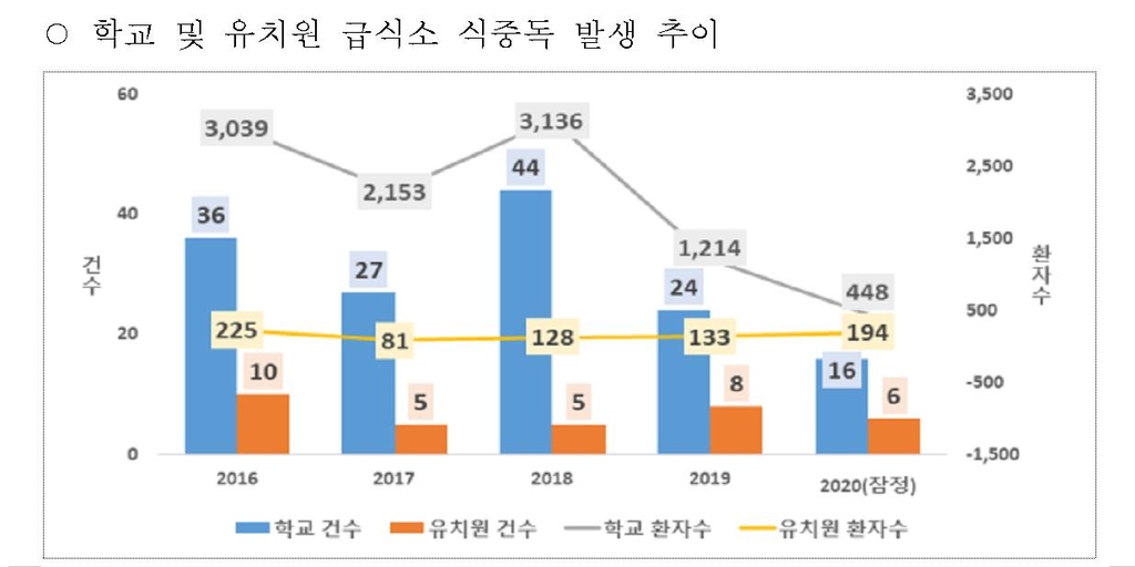 최근 5년간 학교 및 유치원 급식소 식중독 발생 추이