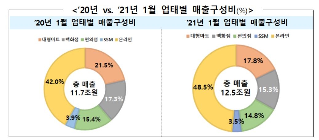 유통업체 업태별 매출 구성비 비교