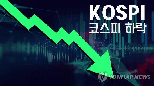 코스피 3.2% 급락세…장중 3,000선 하회 - 1
