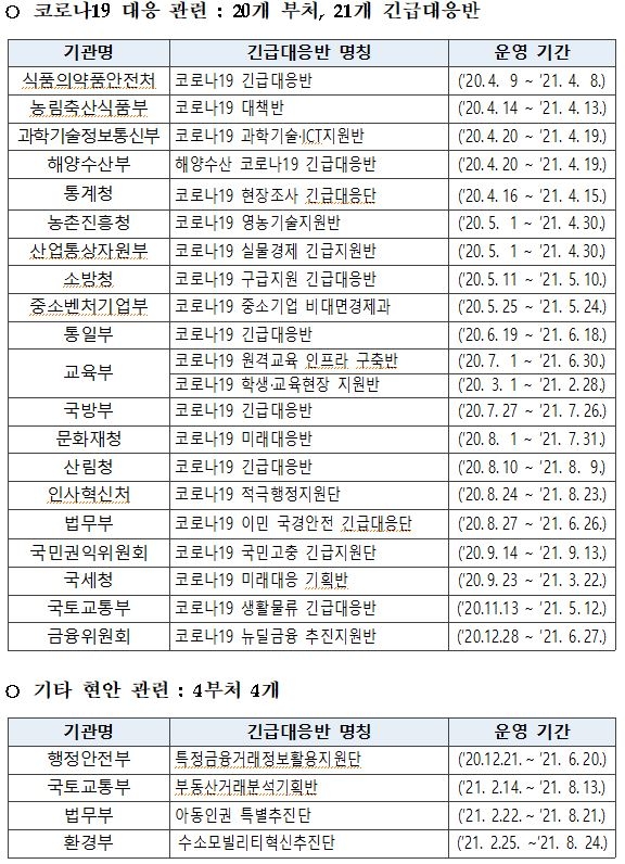 부처 내 긴급대응반 운영 현황