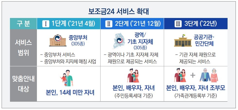 보조금 통합 안내 '보조금24' 서비스 추진 계획