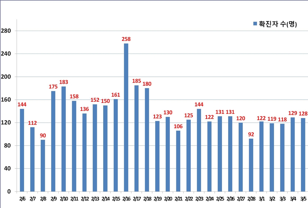 최근 1개월간 서울 코로나19 일일 확진자(2월 6일∼3월 5일)
