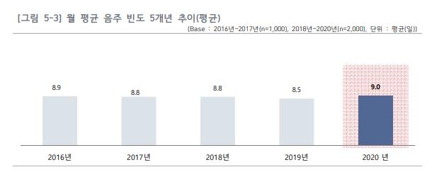 월평균 음주 빈도 최근 5개년 추이