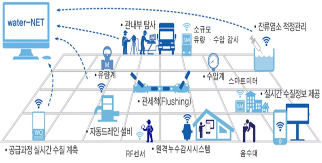상수도 관망 관리 구축 개념도