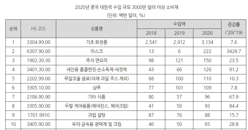 2020년 중국 대한국 수입 규모 3천만달러 이상 소비재