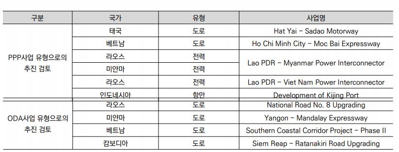 韓기업 주목할 아세안 연결 위한 9대 인프라 사업