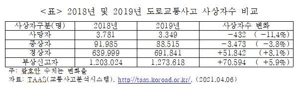 도로교통사고 사상자수 현황
