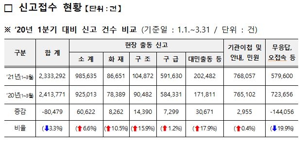 2021년 1분기 119 신고 현황 및 2020년 1분기 대비 증감