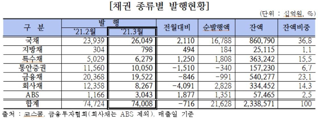 3월 채권 종류별 발행 현황
